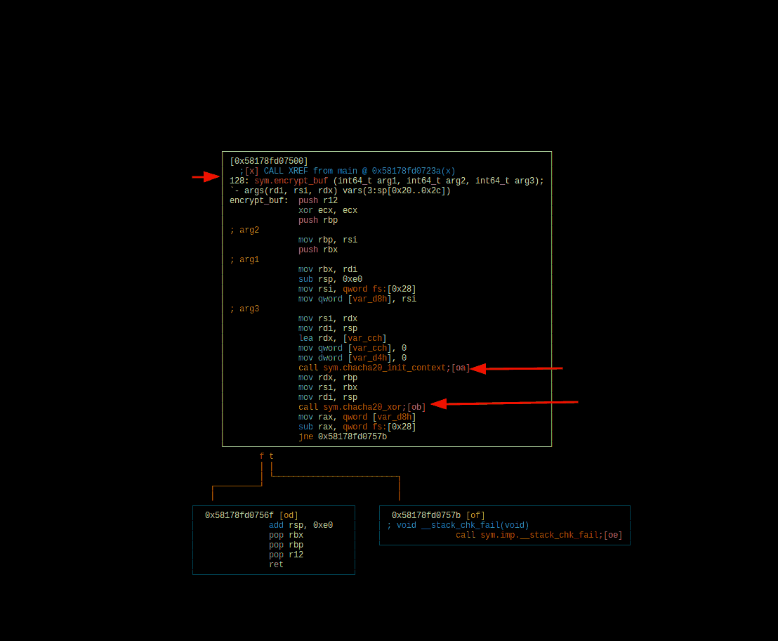 "Radare2-produced visual graph of encrypt_buf(): consists of three "nodes": main one, handling arguments and making the call to chacha20, one for normal execution, one for fail"